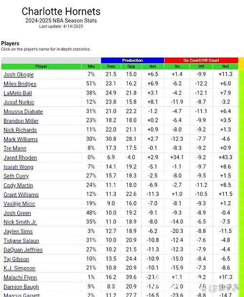 奥科吉高效表现：9投7中砍16分，三分命中率达66%